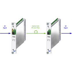 DEV 7234 & DEV 7334 Wideband RF over Fiber Link, 50 MHz-6 GHz